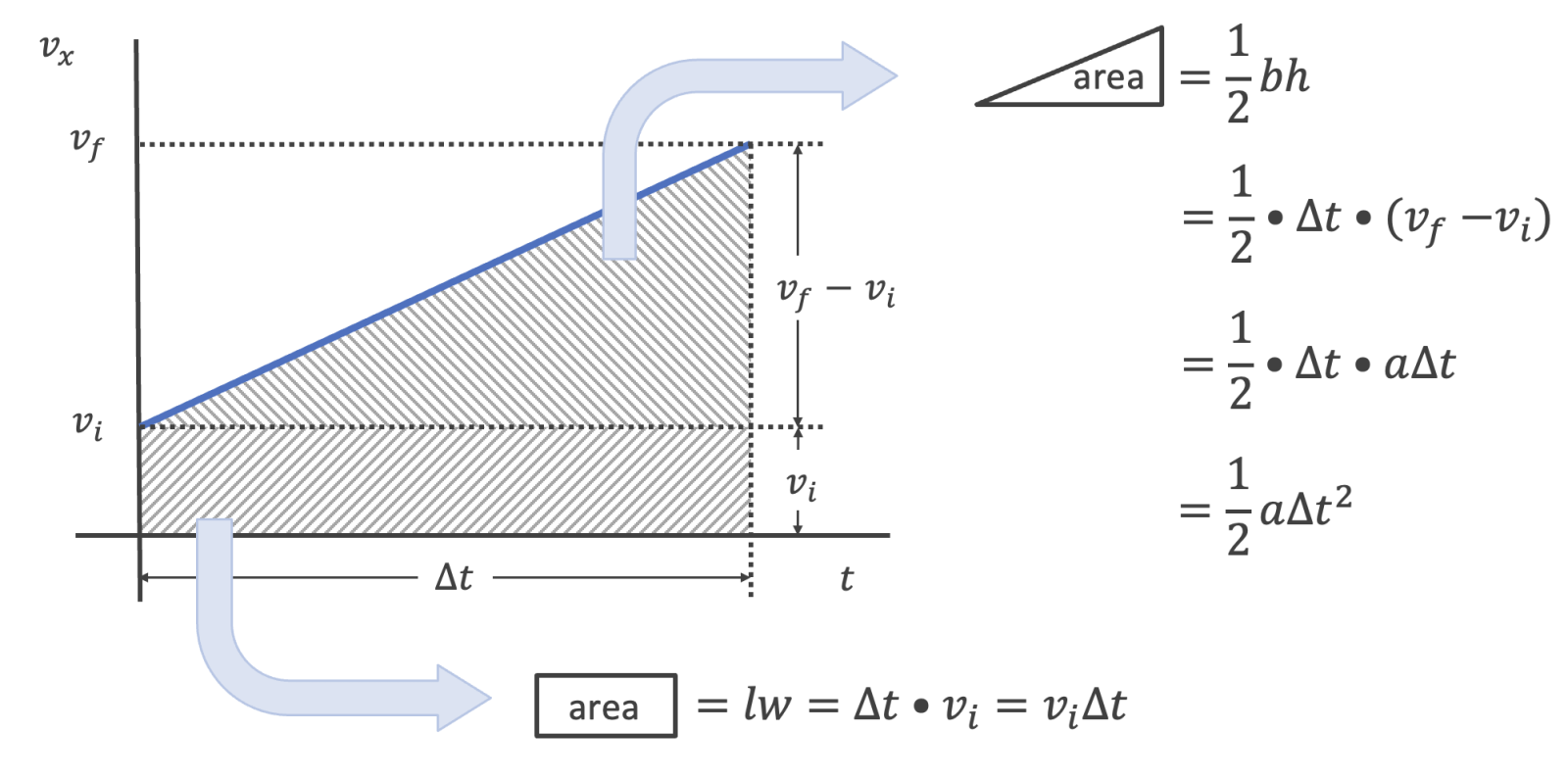 Three (or Four) Uniform Acceleration Equations - ShelterPhysics